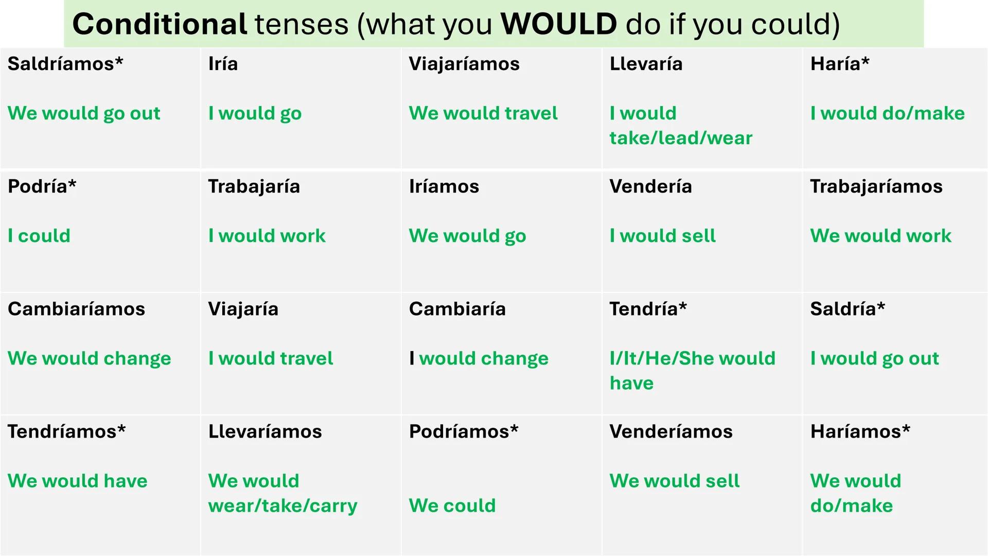 # REVISION GRIDS

NOUNS.TENSES. OPINIONS.REASONS.FANCY PHRASES. Los edificios
The buildings
Los grandes
almacenes
Department stores
El recic