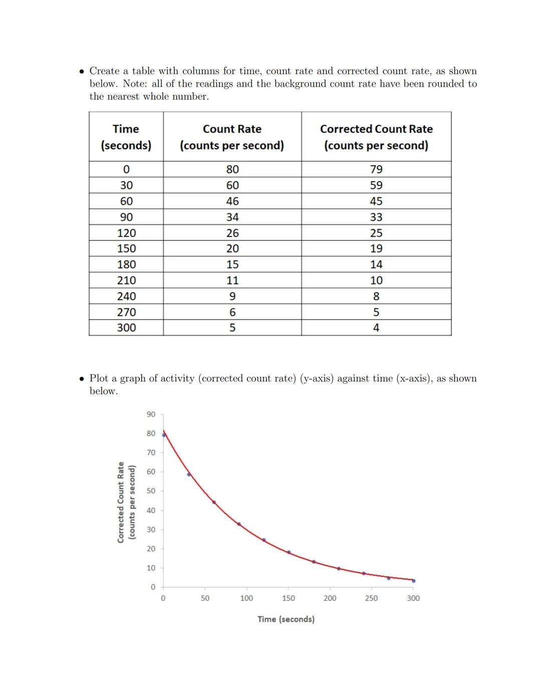## 1.12 Half-life

*   The activity of any radioactive source will always decrease with time.
*   The half-life of a radioactive source is t