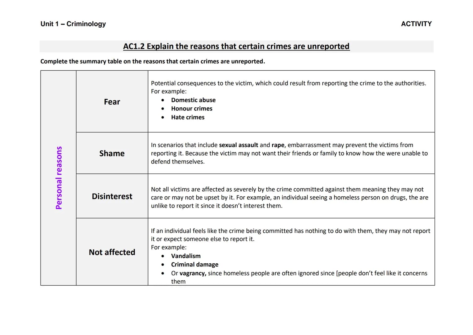 Unit 1 - Criminology
Complete the summary table on the reasons that certain crimes are unreported.
Personal reasons
AC1.2 Explain the reason