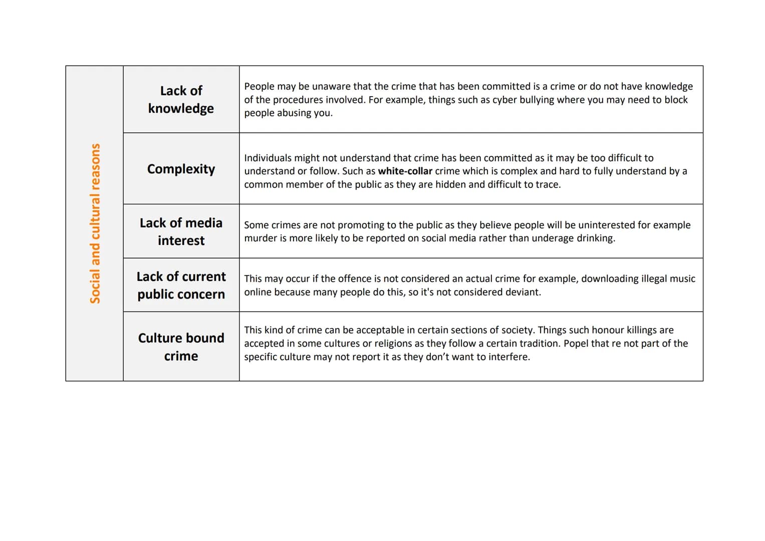 Unit 1 - Criminology
Complete the summary table on the reasons that certain crimes are unreported.
Personal reasons
AC1.2 Explain the reason