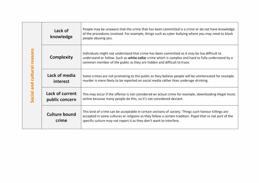Unit 1 - Criminology
Complete the summary table on the reasons that certain crimes are unreported.
Personal reasons
AC1.2 Explain the reason