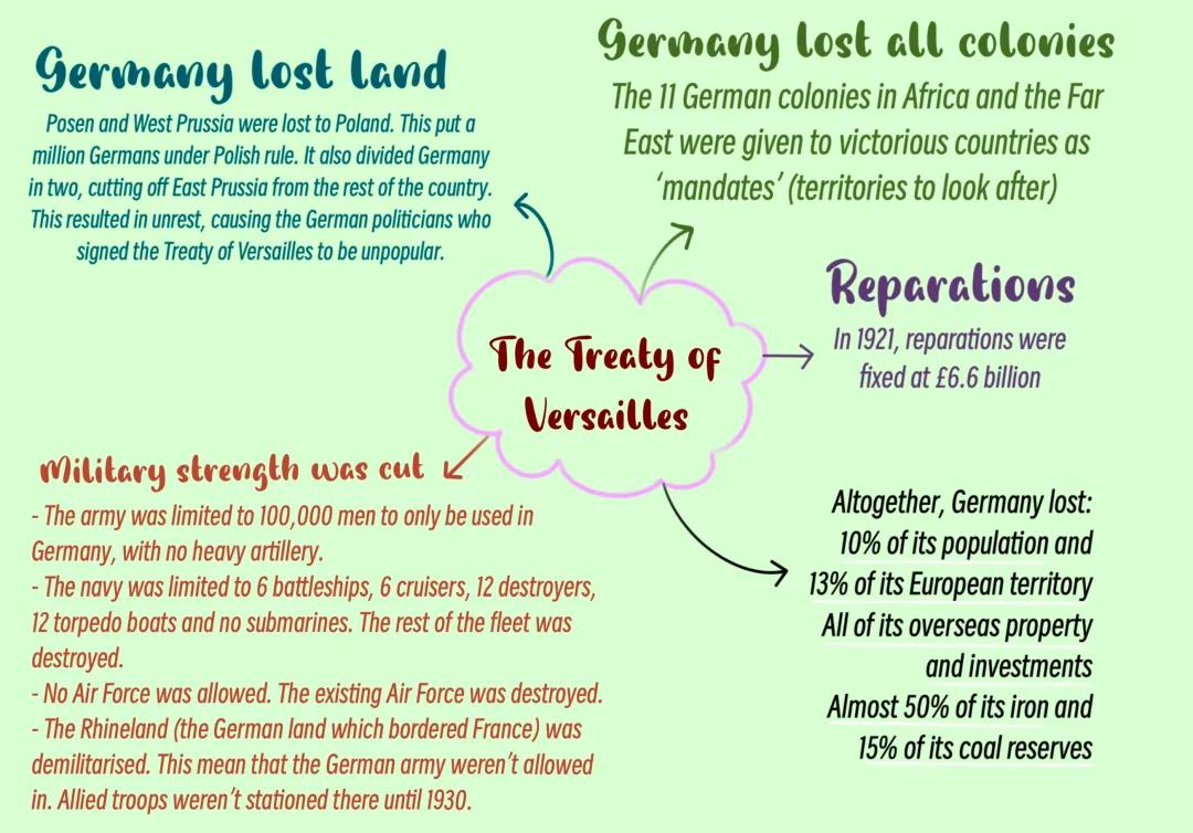 Treaty of Versailles