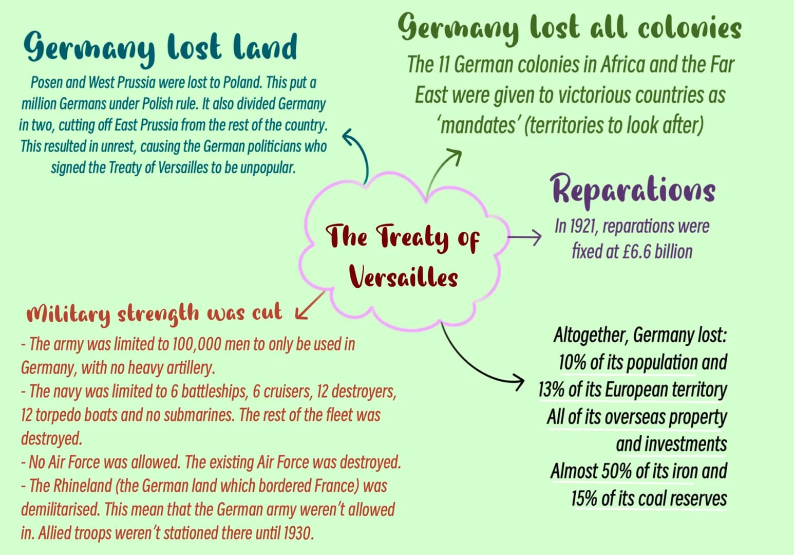 Germany lost land
Posen and West Prussia were lost to Poland. This put a
million Germans under Polish rule. It also divided Germany
in two, 