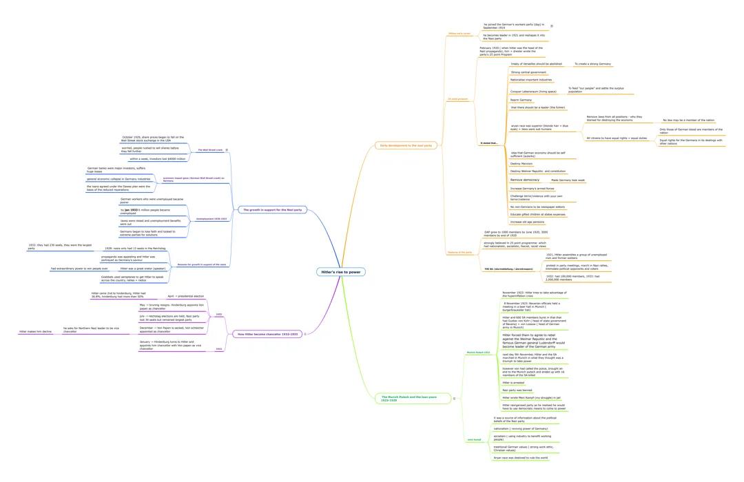 Hitlers rise to power