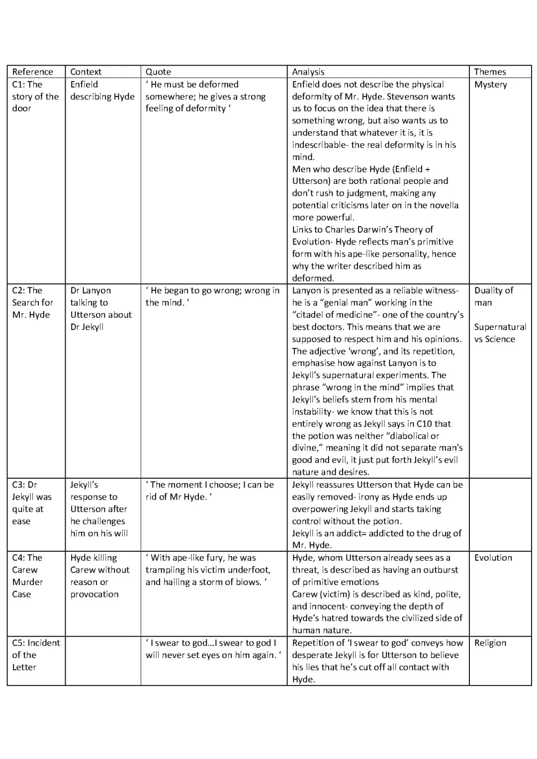 Dr Jekyll and Mr Hyde GCSE PDF: Important Quotes, Pages & Analysis