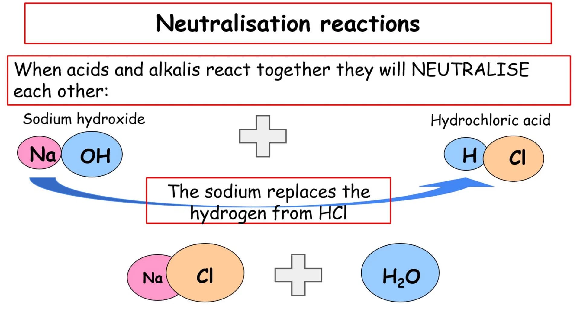 KS4
Lesson 6: Neutralisation and
salt production. Neutralisation reactions
When acids and alkalis react together they will NEUTRALISE
each o