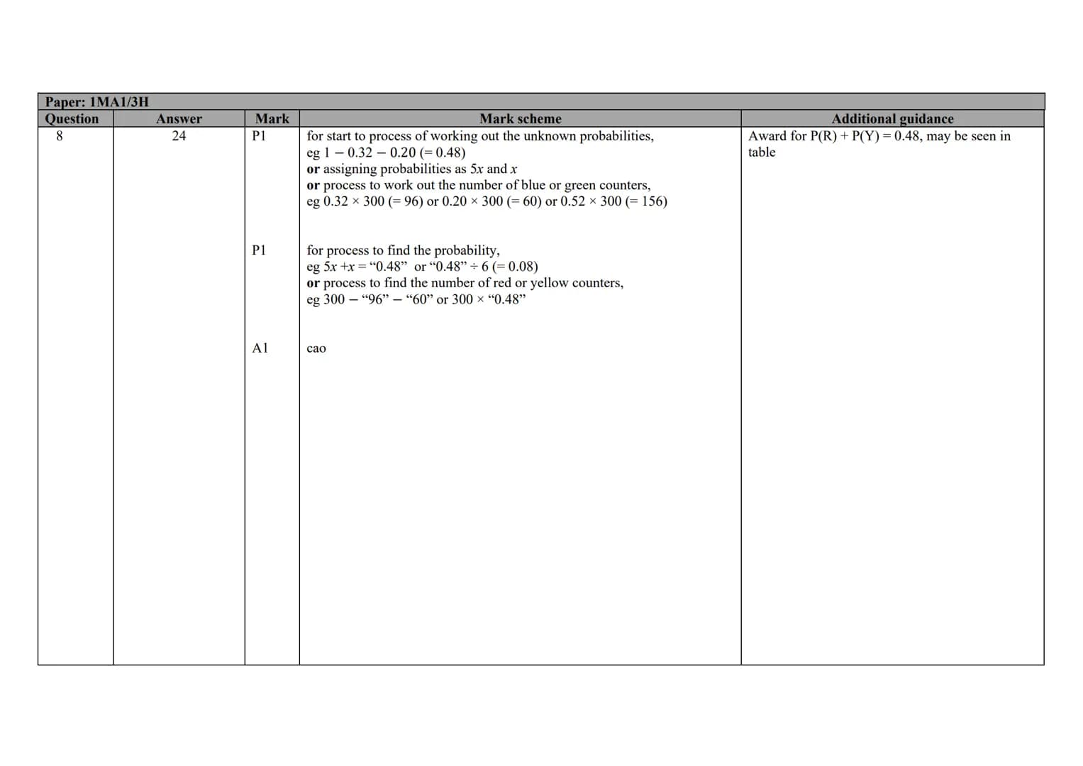 P Pearson
Edexcel
Mark Scheme (Results)
November 2020
Pearson Edexcel GCSE
In Mathematics (1 MA1)
Higher (Calculator) Paper 3H Edexcel and B