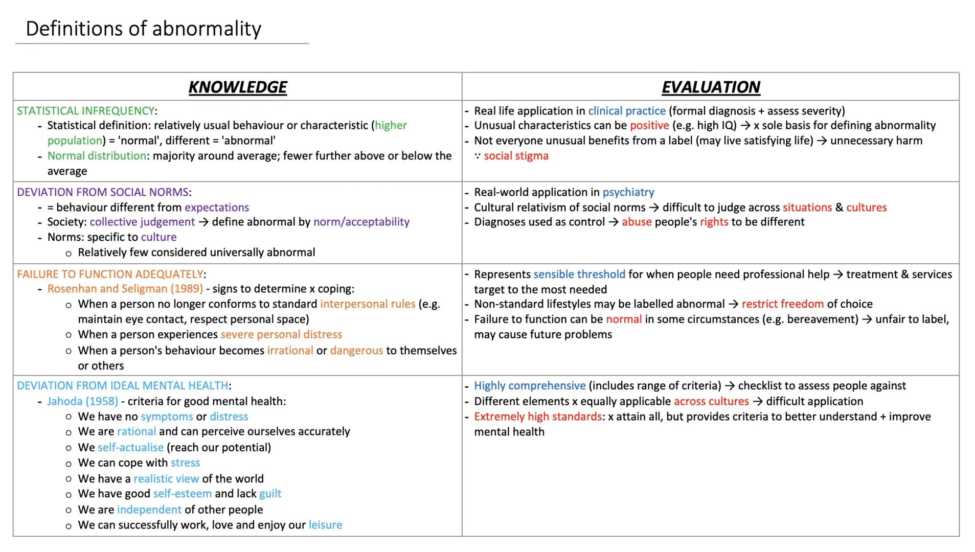 Definitions of abnormality
KNOWLEDGE
STATISTICAL INFREQUENCY:
Statistical definition: relatively usual behaviour or characteristic (higher
p
