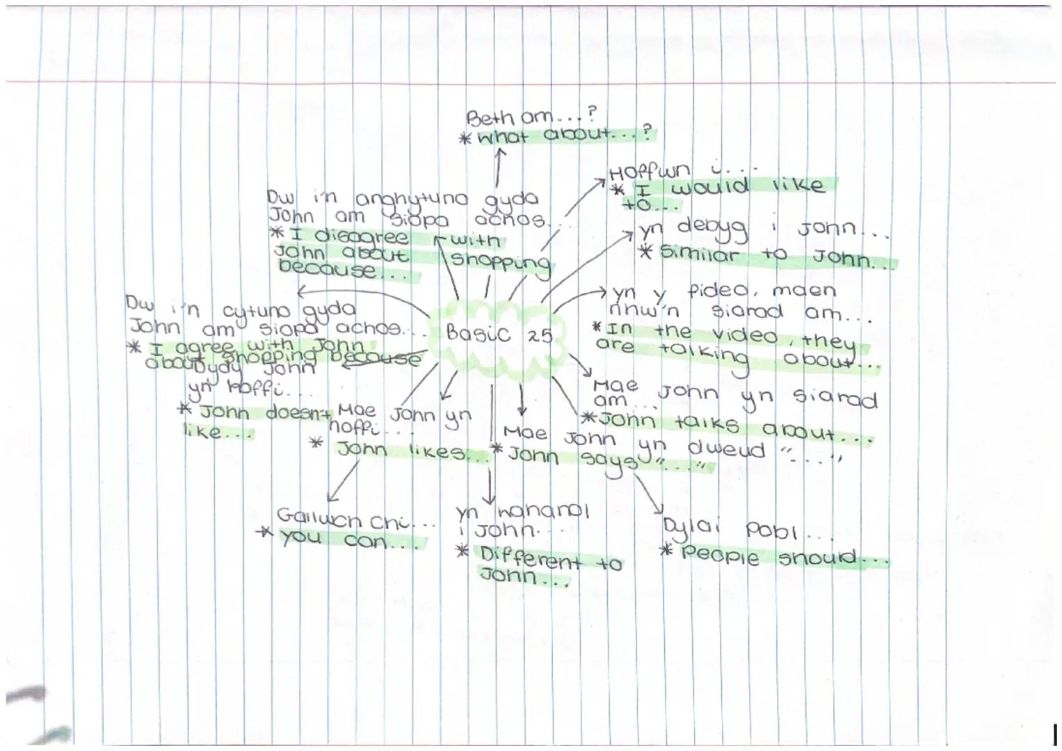 Ow i'n anghytuno gyda
John am Siopa achos
*I disagree
John about
because...
r with
Shopping
Dw i'n cytuno gyda
John am
Siopa achos..
with
* 