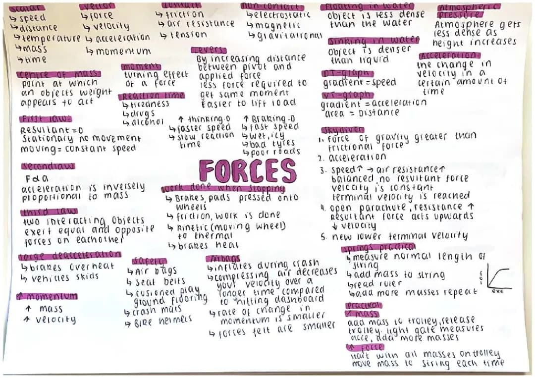 GCSE Physics Forces Mind Map and Questions