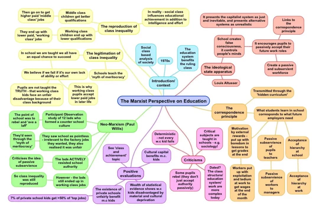 Marxist belief on education 