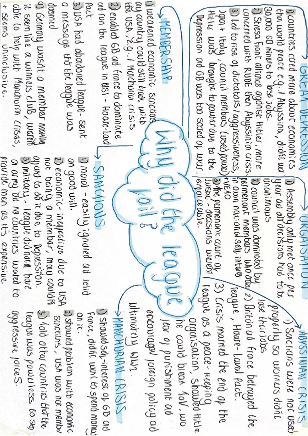 Why did the League of Nations fail? Mindmap