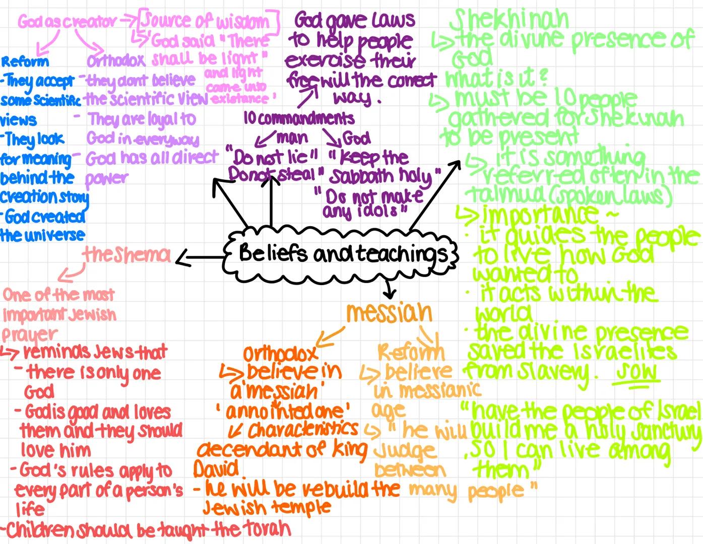 God as creator Source of wisdom
God said "There
Reform
-They accept they don't believe come unto free will the cornect what is it?
Orthodox 