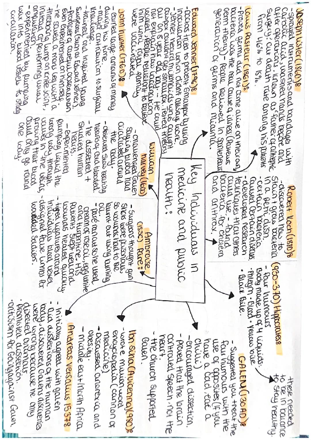 Key individuals - medicine and public health 