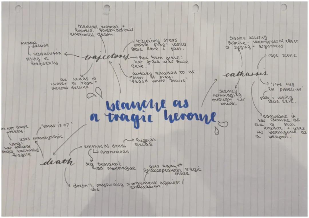 blanche as a tragic heroine mindmap