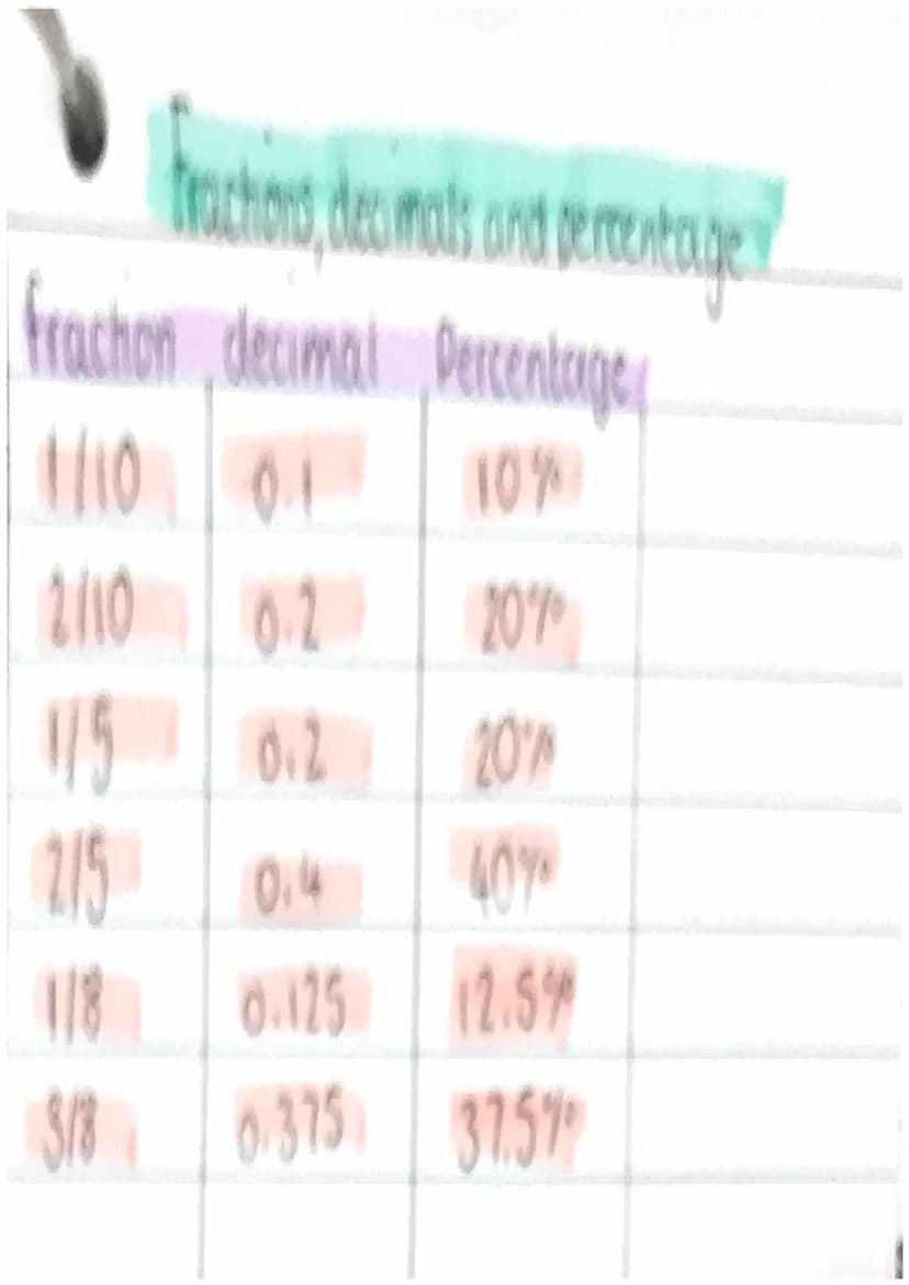 fractions without a calculation
Expressing as a fraction
eig. wunte 180 as a fraction of 80
winke the first number over the 180=9
80 4
secon