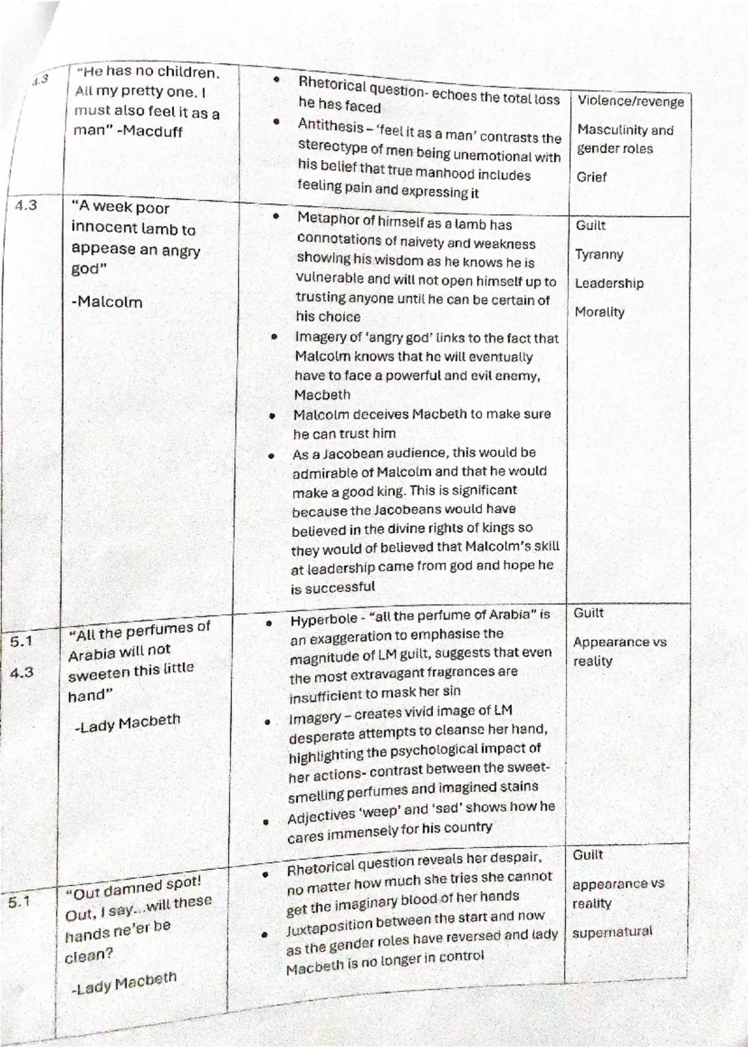 Macbeth key quotations
Act
Quotation
1.1
"Fair is foul, and
foul is fair - The
witches
1.3
"The instrument of
darkness tells us the
truth"-B