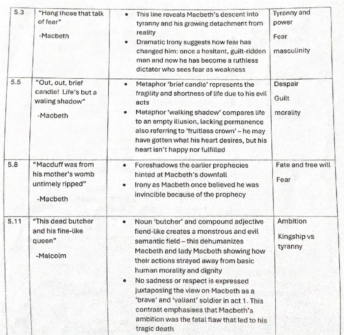 Macbeth key quotations
Act
Quotation
1.1
"Fair is foul, and
foul is fair - The
witches
1.3
"The instrument of
darkness tells us the
truth"-B