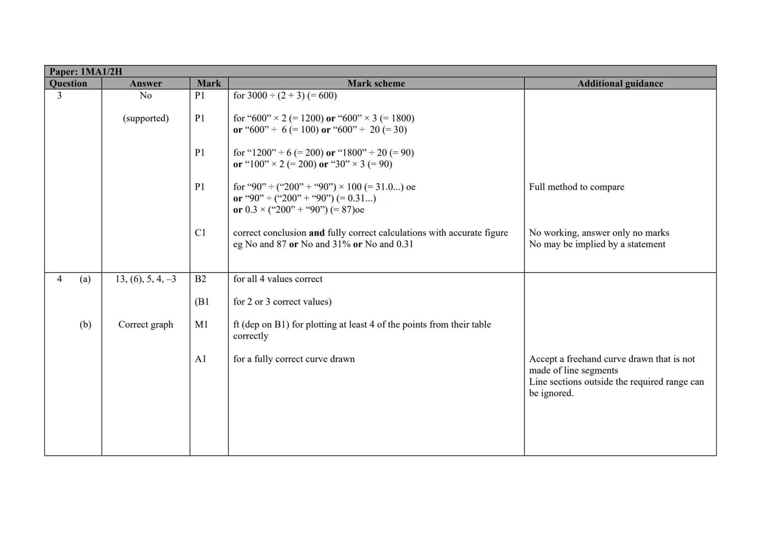 P Pearson
Edexcel
Mark Scheme (Results)
November 2020
Pearson Edexcel GCSE
In Mathematics (1 MA1)
Higher (Calculator) Paper 2H Edexcel and B