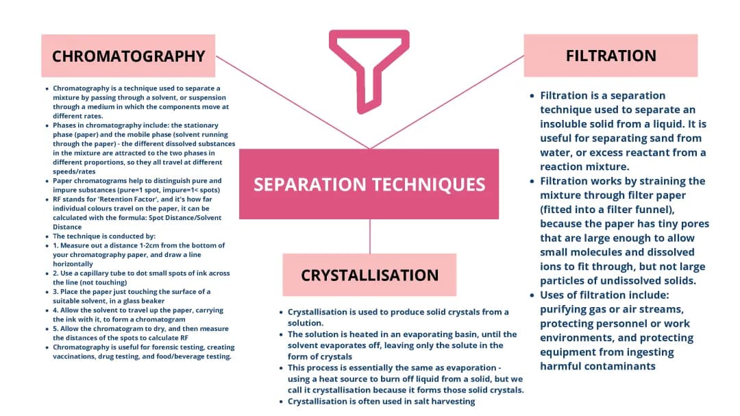 GCSE Chemistry: Chromatography, Filtration, Crystallisation & Fractional Distillation Mind Maps