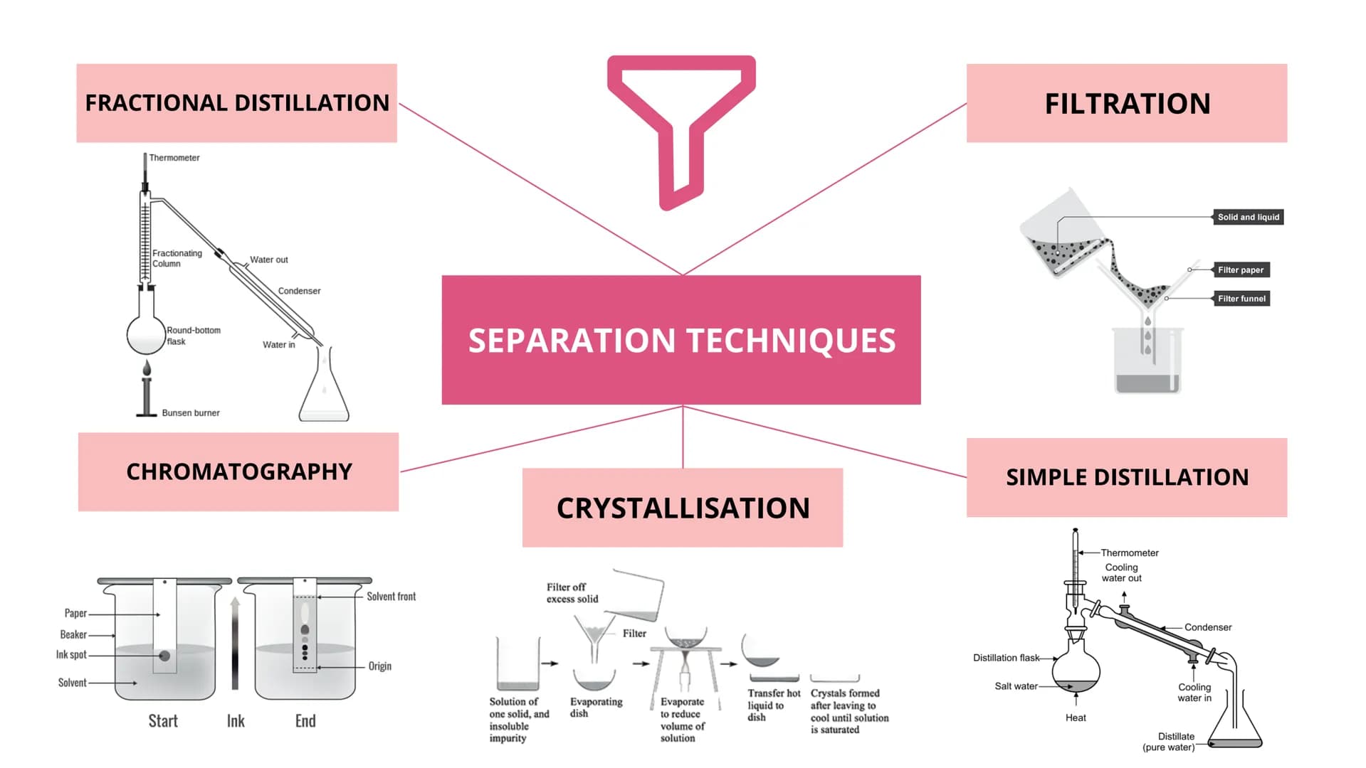 CHROMATOGRAPHY
• Chromatography is a technique used to separate a
mixture by passing through a solvent, or suspension
through a medium in wh