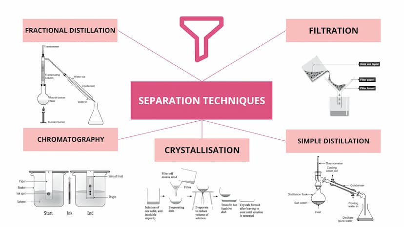CHROMATOGRAPHY
• Chromatography is a technique used to separate a
mixture by passing through a solvent, or suspension
through a medium in wh