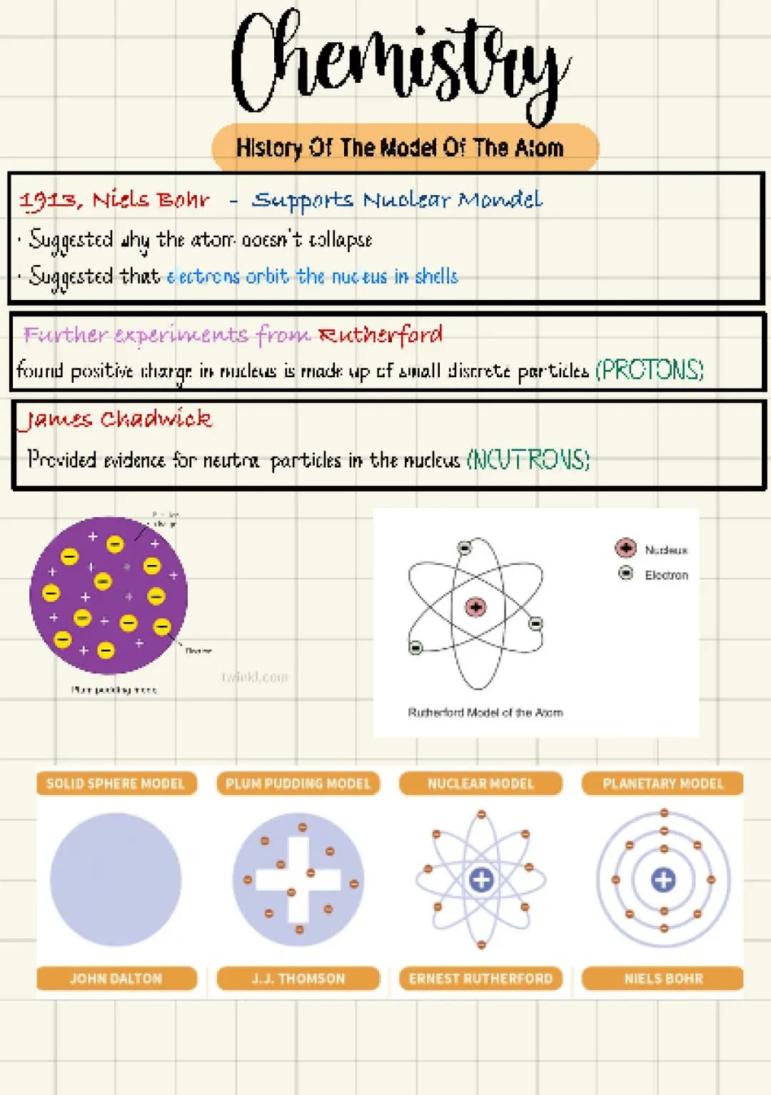 History Of The Model Of The Atom
