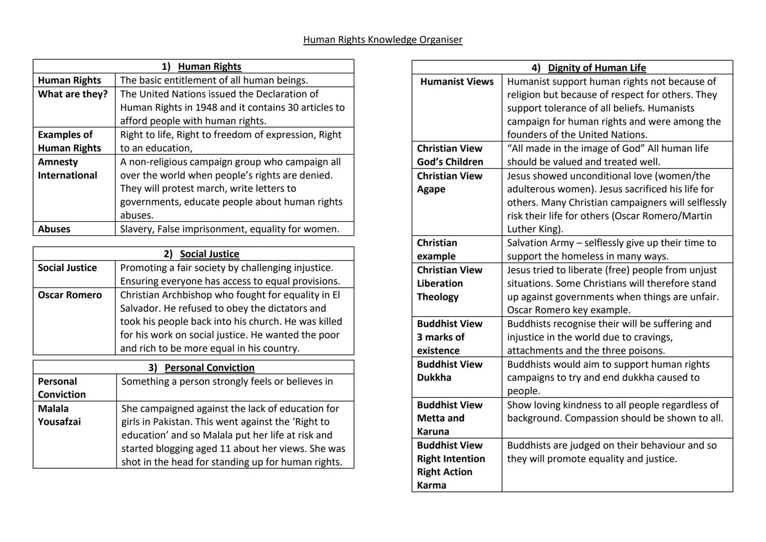 Human Rights
What are they?
Examples of
Human Rights
Amnesty
International
Abuses
Social Justice
Oscar Romero
Personal
Conviction
Malala
You