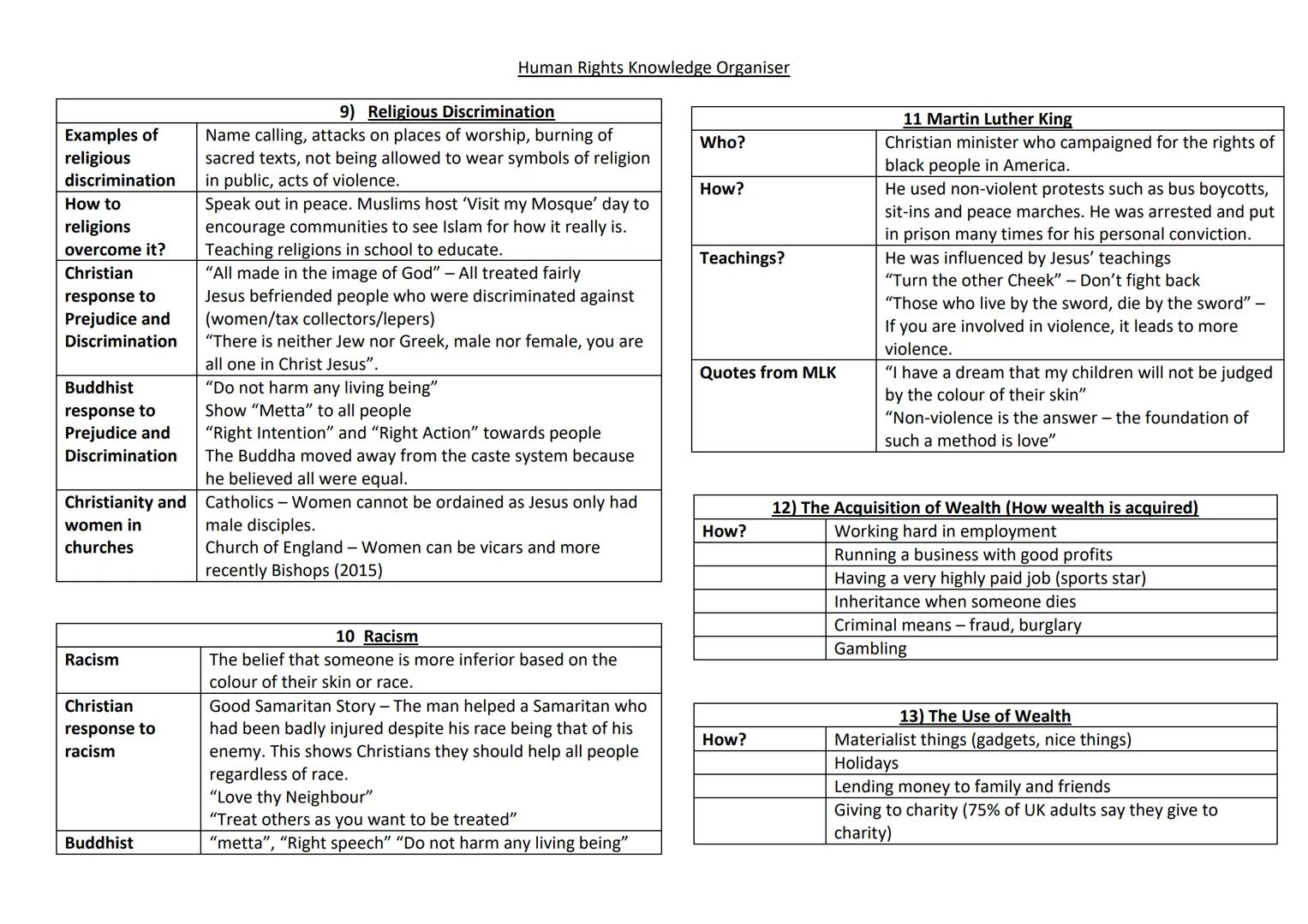 Human Rights
What are they?
Examples of
Human Rights
Amnesty
International
Abuses
Social Justice
Oscar Romero
Personal
Conviction
Malala
You