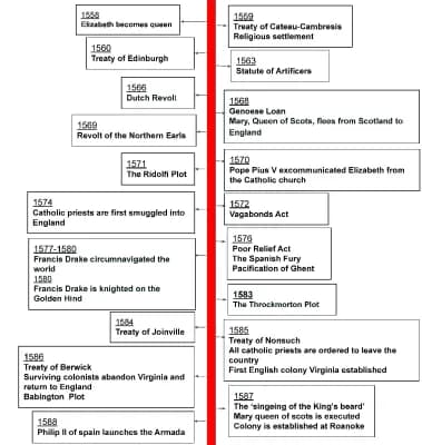 Know timeline Elizabethan england thumbnail