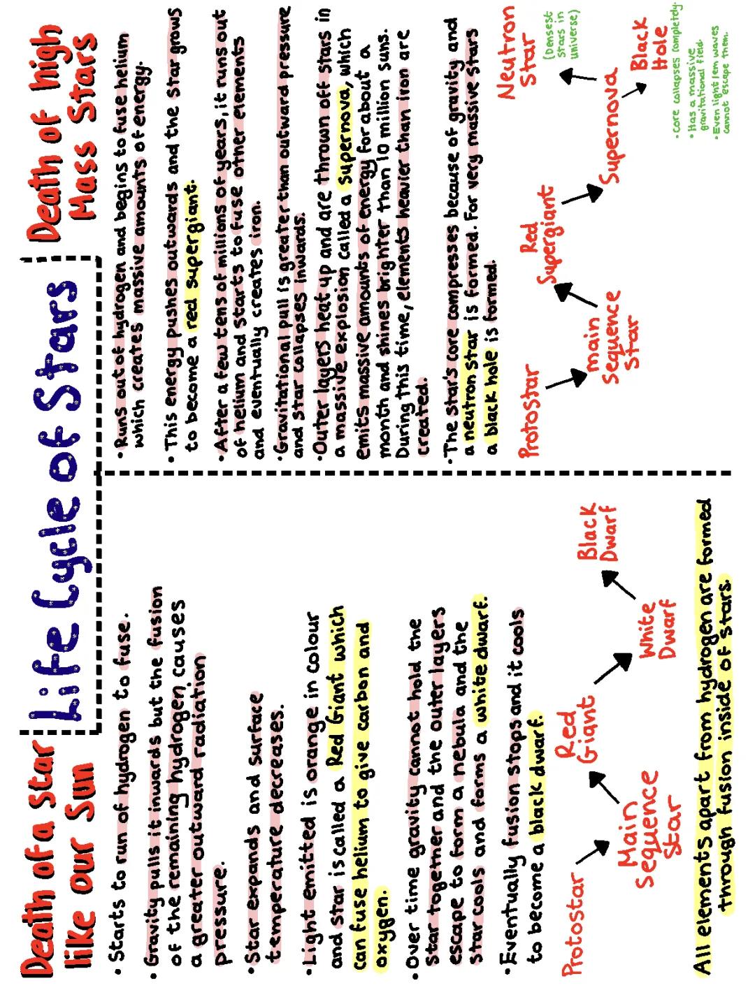 Life Cycle of a Star: GCSE Study Notes PDF