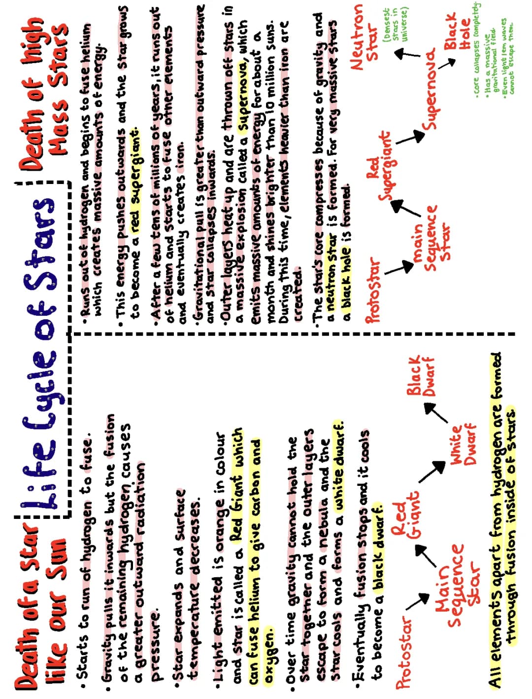 Life Cycle of a Star: GCSE Study Notes PDF