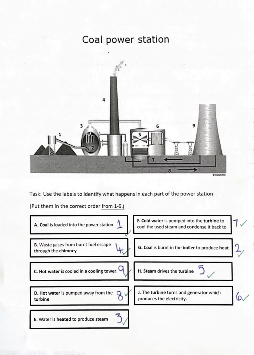 TOPIC 1 Energy
Stores
1 kinetic energy
2. gravitational potential
3 elastic potential
4 electrostatic
5 thermal
Transfers
1 heating
2 mechan