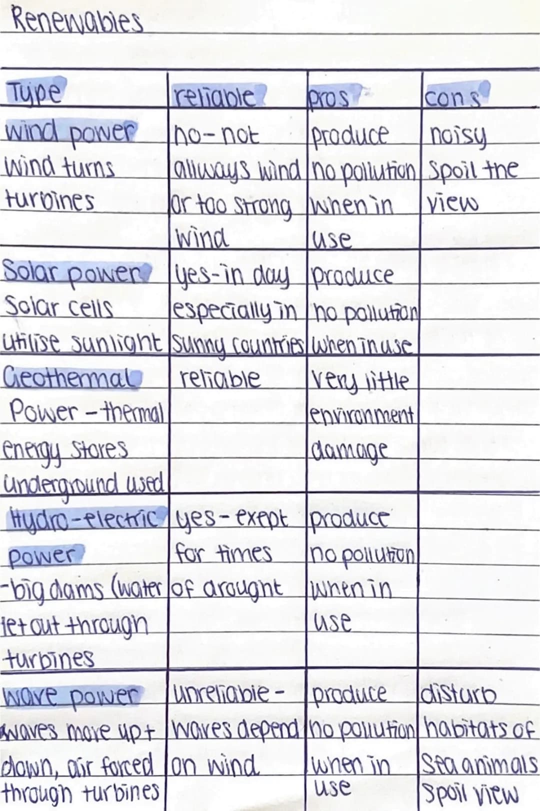 TOPIC 1 Energy
Stores
1 kinetic energy
2. gravitational potential
3 elastic potential
4 electrostatic
5 thermal
Transfers
1 heating
2 mechan