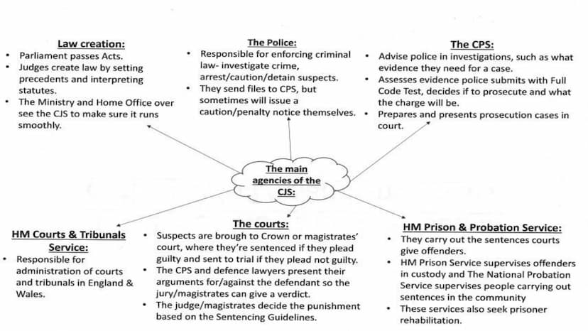 WJEC Criminology Unit 4:
Crime & Punishment
Full topic revision AC 1.1: Describe processes
used for law making ●
●
Parliament passes
laws/st