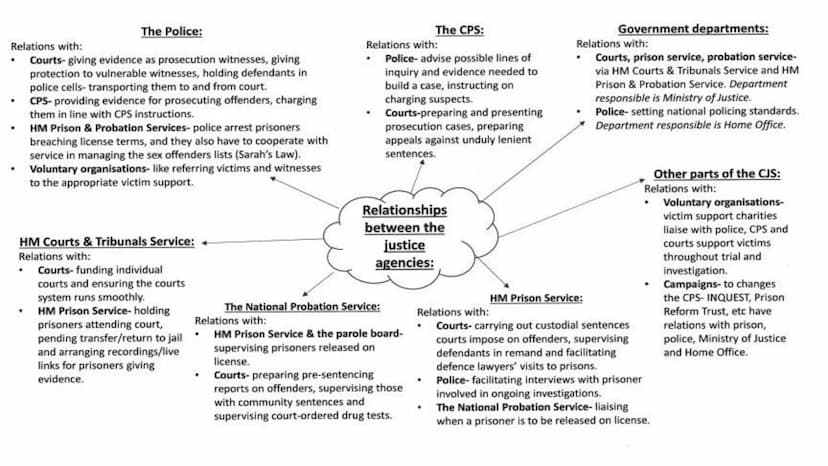 WJEC Criminology Unit 4:
Crime & Punishment
Full topic revision AC 1.1: Describe processes
used for law making ●
●
Parliament passes
laws/st