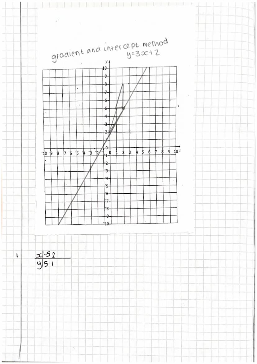 6/10/22
LO: to be able to solve simultaneousing equations graphically
cover up method=x+y=7
10 9 8 7 6 5 4 3 2
y=x-3
y=x-3
Sisic
check in y=