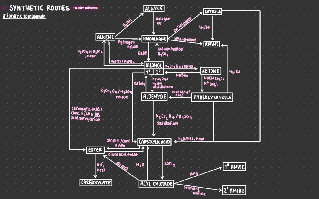 Synthetic routes: aliphatic compounds