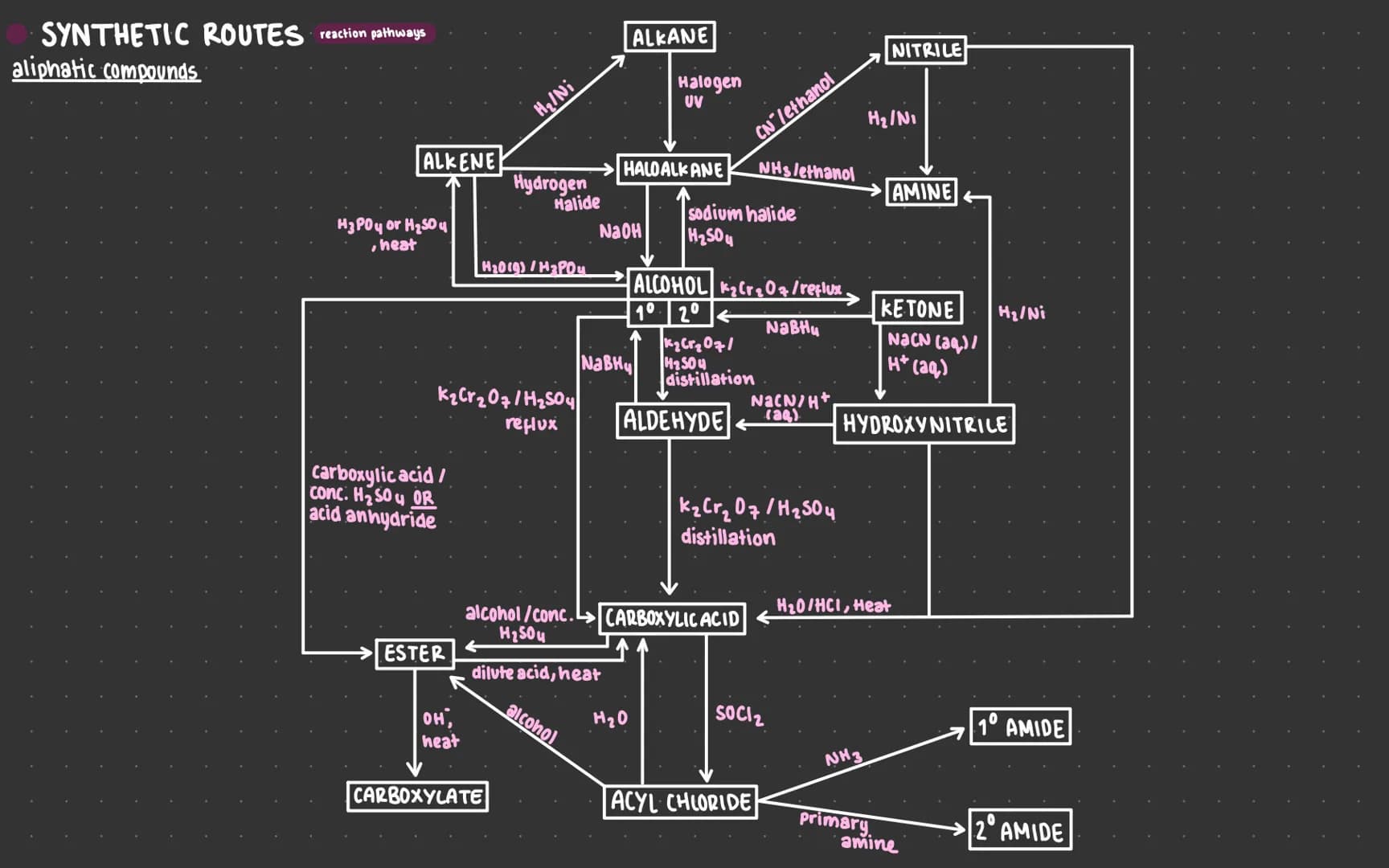 SYNTHETIC ROUTES reaction pathways
aliphatic compounds
ALKENE
H3 PO 4 or H₂SO4
, heat
carboxylic acid/
conc. H₂ SO 4 OR
acid anhydride
ESTER