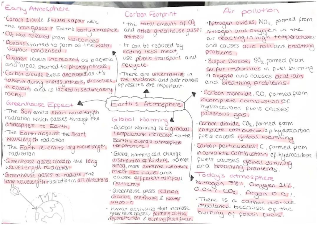earth’s atmosphere mindmap