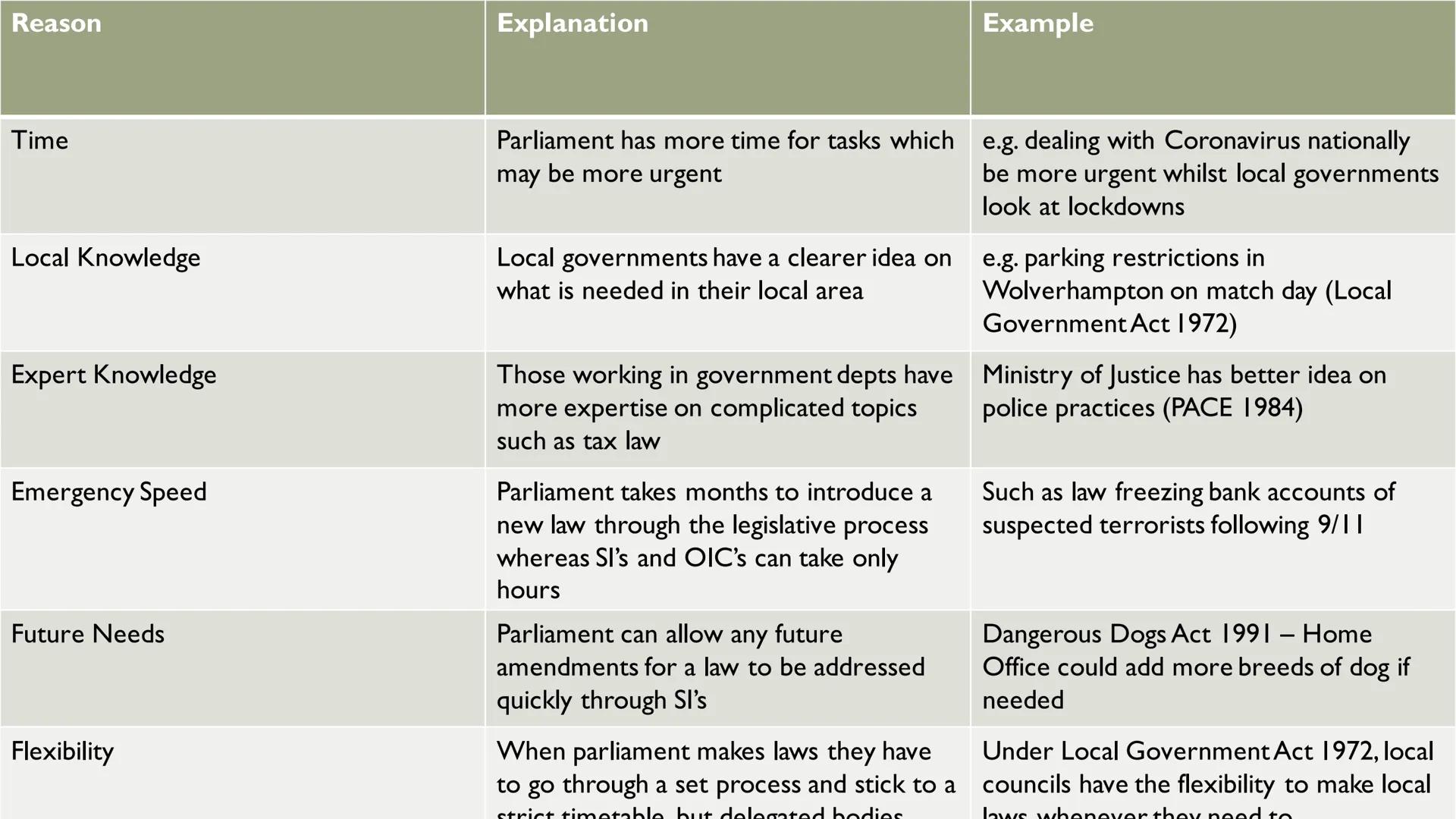 DELEGATED LEGISLATION # TYPES OF DELEGATED LEGISLATION

*   Bylaws: laws that are made by local councils. This includes parking restrictions