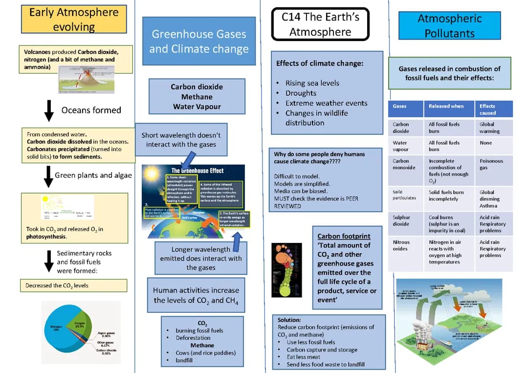 C14 - The Earth's Atmosphere