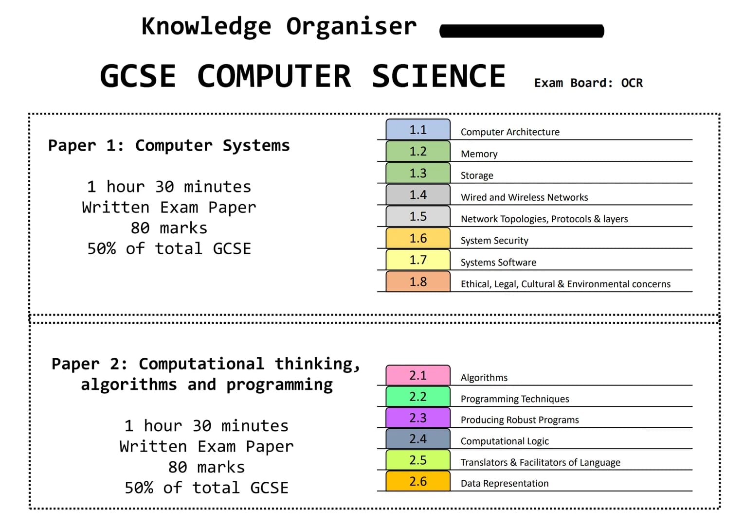 Knowledge Organiser
GCSE COMPUTER SCIENCE
Paper 1: Computer Systems
1 hour 30 minutes
Written Exam Paper
80 marks
50% of total GCSE
Paper 2: