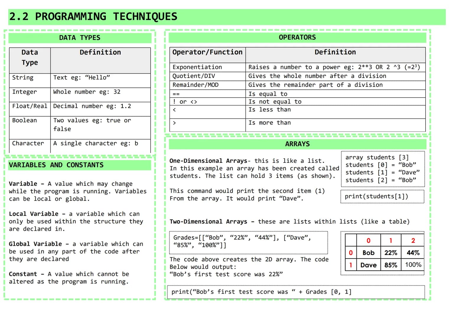 Knowledge Organiser
GCSE COMPUTER SCIENCE
Paper 1: Computer Systems
1 hour 30 minutes
Written Exam Paper
80 marks
50% of total GCSE
Paper 2: