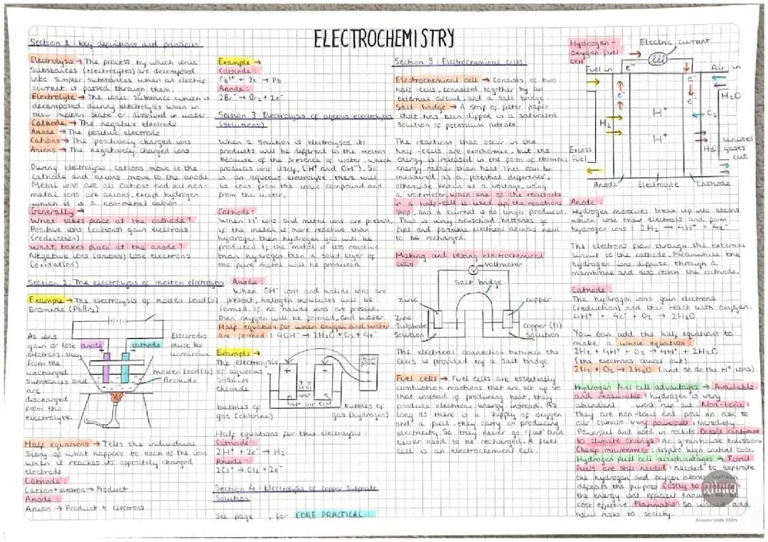 Electrochemistry chemistry higher edexcel GCSE summary page