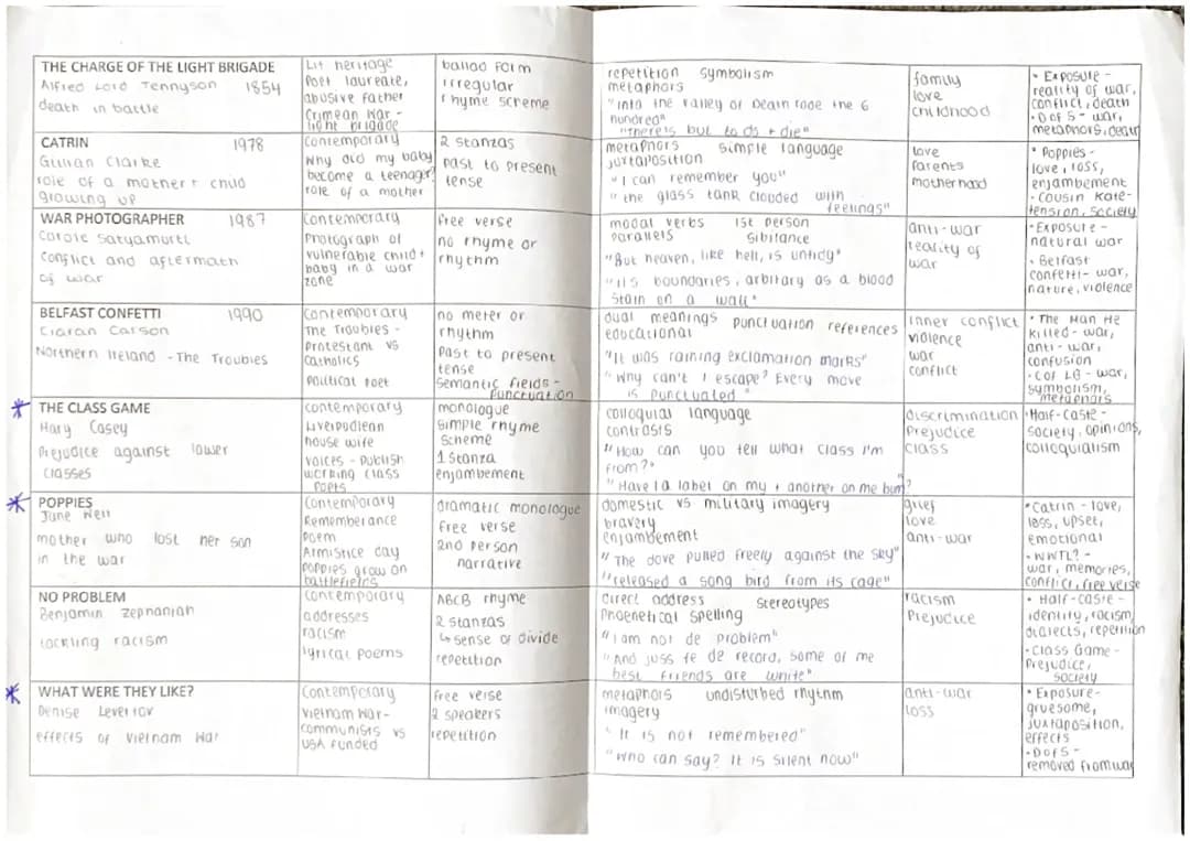 Fun Ways to Revise Edexcel GCSE Poetry: Memorize Conflict Poems & More!