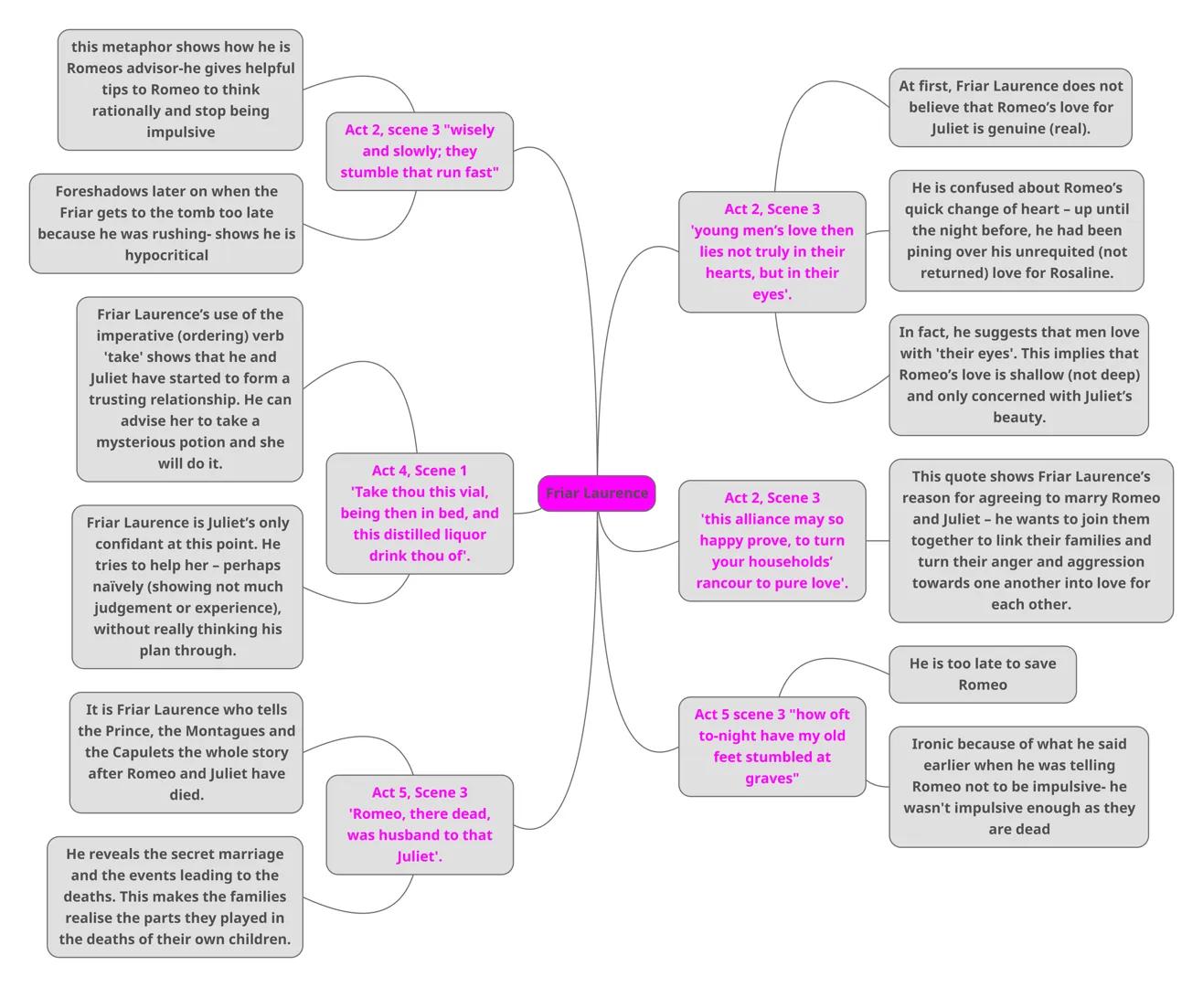 this metaphor shows how he is
Romeos advisor-he gives helpful
tips to Romeo to think
rationally and stop being
impulsive
Foreshadows later o