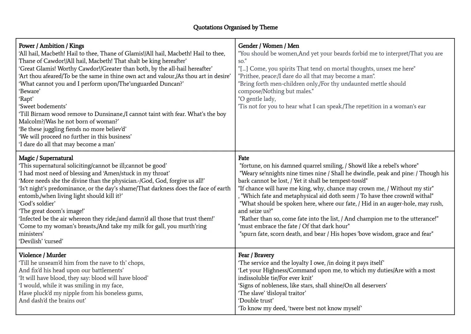 # Power / Ambition / Kings
Quotations Organised by Theme
'All hail, Macbeth! Hail to thee, Thane of Glamis!/All hail, Macbeth! Hail to thee,