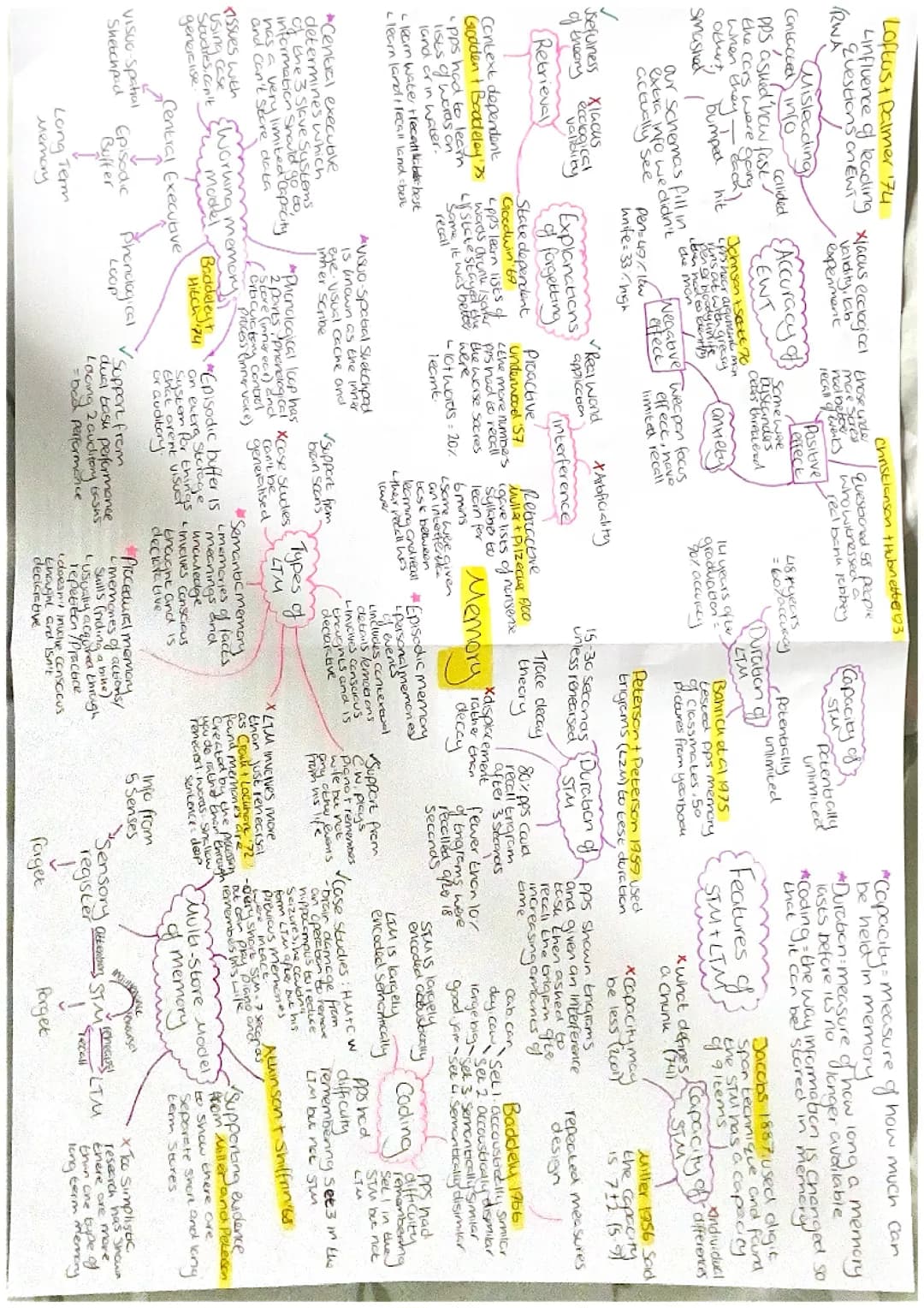 Memory mindmap 