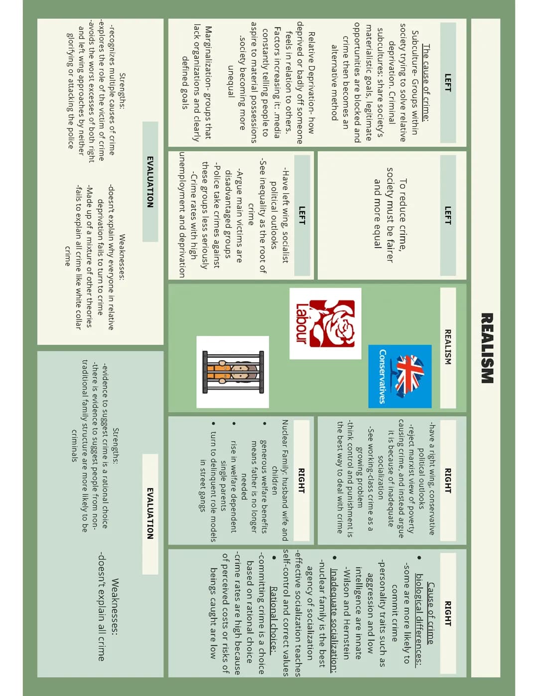 Sociological Theories- Right and Left realism 